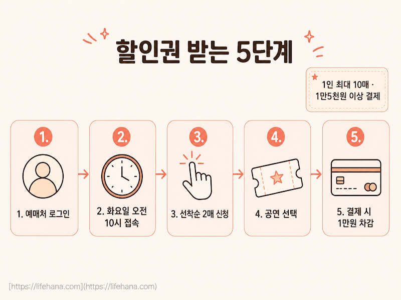 신청 방법 5단계