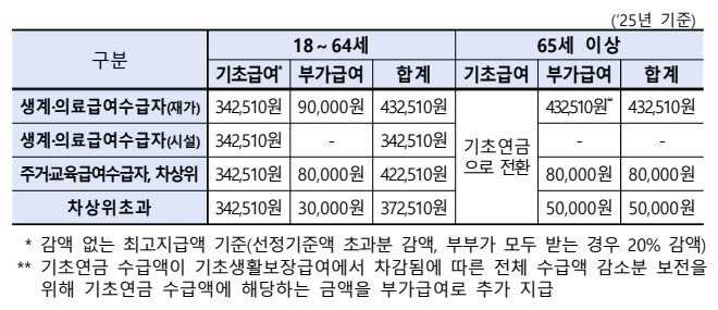장애인연금 급여(기초급여 + 부가급여)