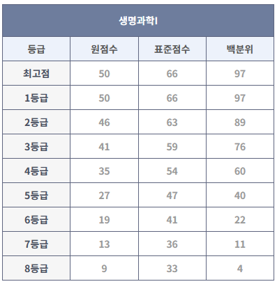 2023년 6월 모의고사 생명과학I 등급컷