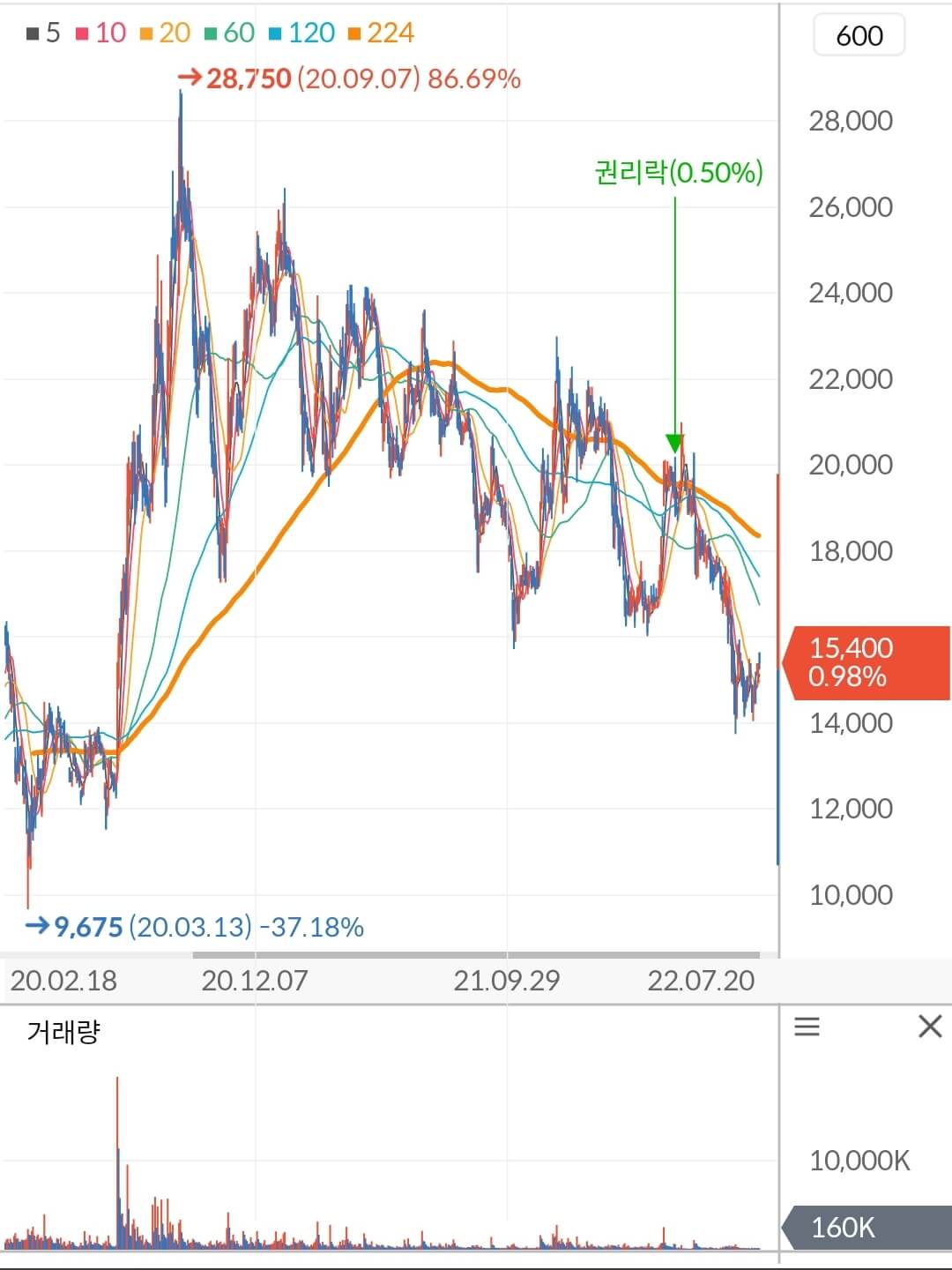 서진시스템 주가 차트