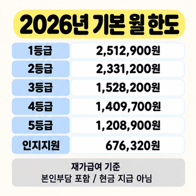 2026년 기본 재가급여 월 한도액을 1등급 2,512,900원, 2등급 2,331,200원, 3등급 1,528,200원, 4등급 1,409,700원, 5등급 1,208,900원, 인지지원등급 676,320원으로 나열하고 본인부담 포함 및 현금 지급이 아님을 표시한 이미지