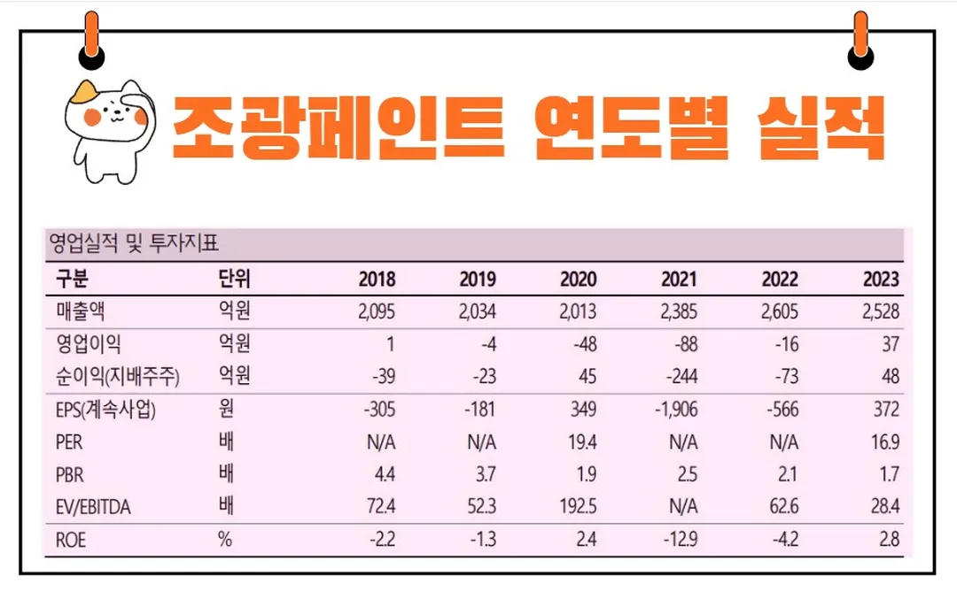 조광페인트 실적 추이
