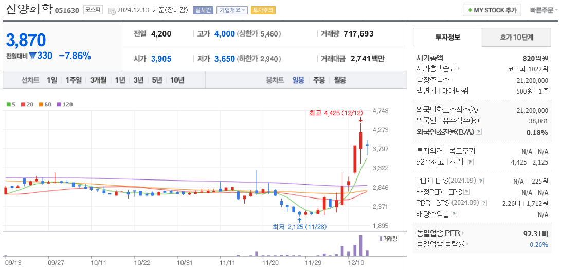 오세훈 관련주 진양화학 주가 차트