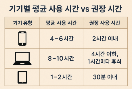 기기별 평균 사용 시간 vs 권장 시간