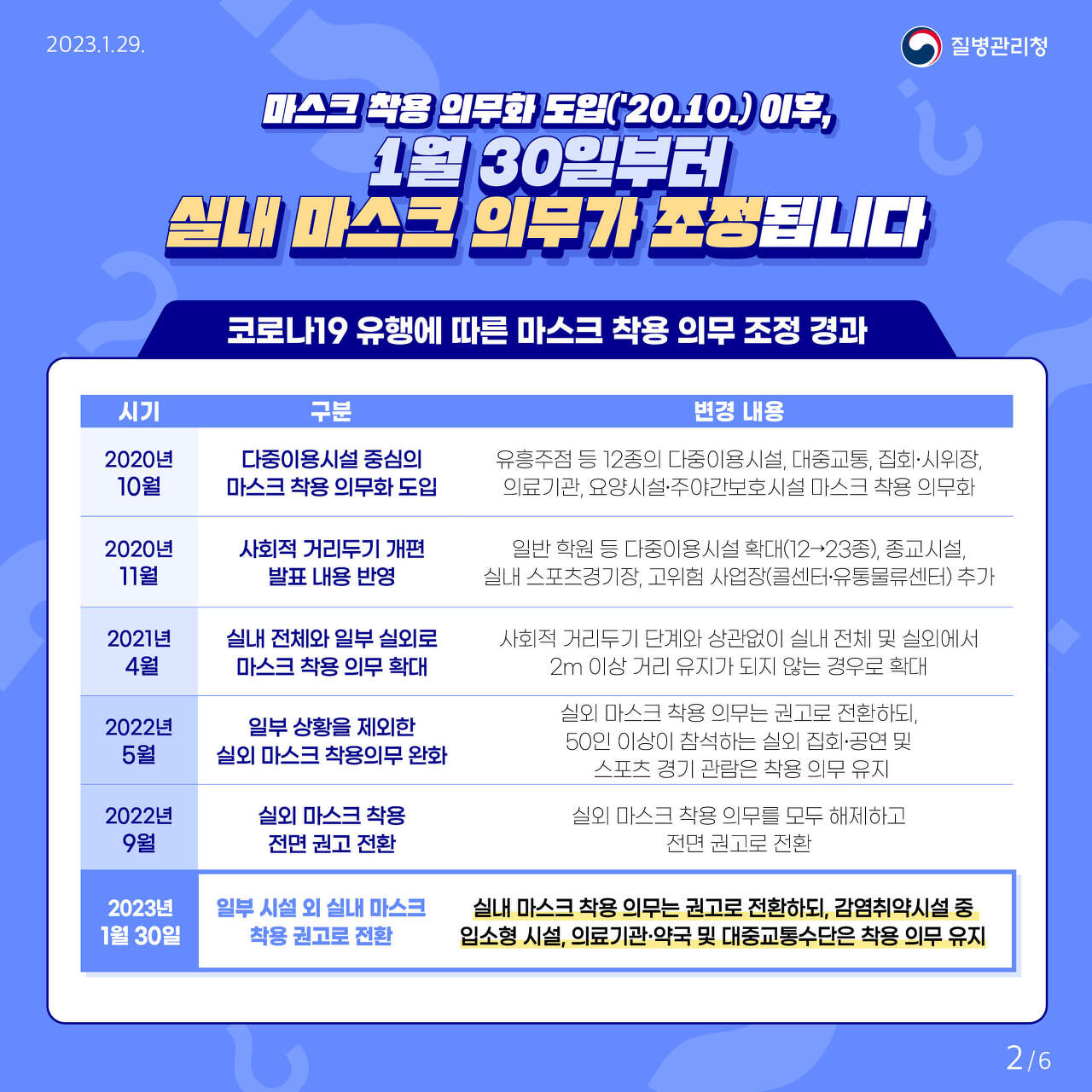 실내 마스크 해제