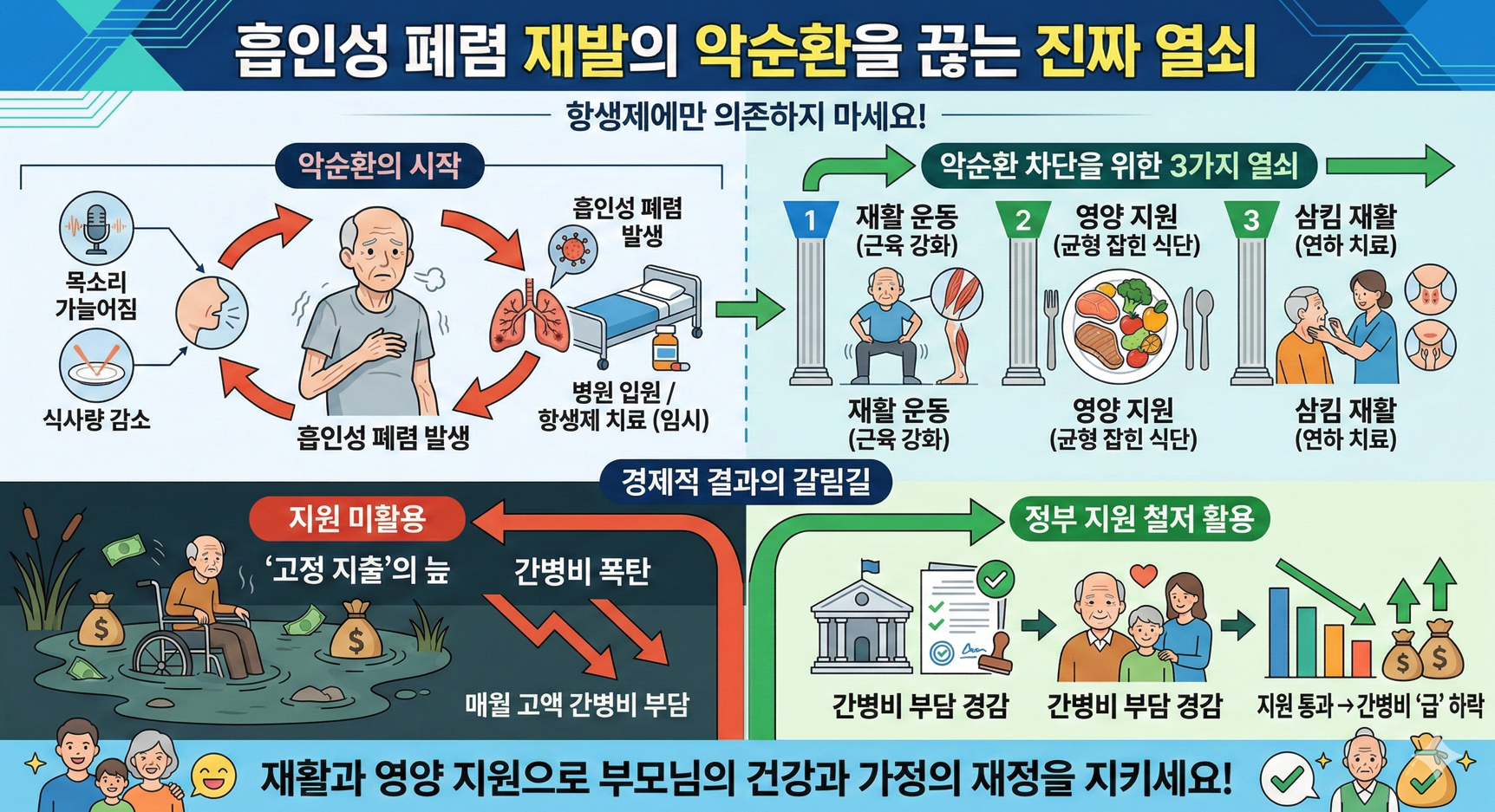흡인성 폐렴 재발 악순환을 끊는 핵심 전략 요약, 재활 운동&middot;영양 지원&middot;삼킴 재활과 정부 지원 활용 구조