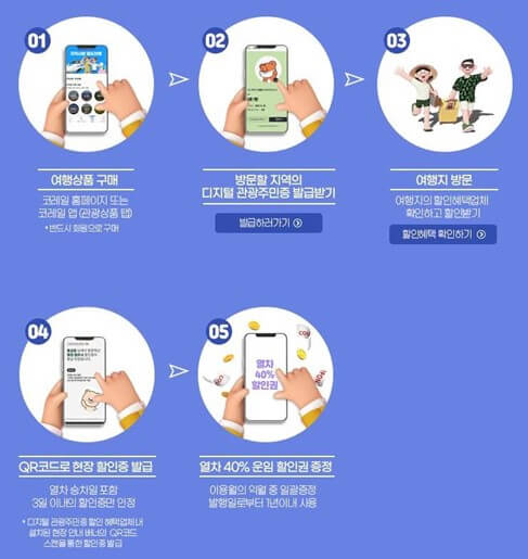 디지털 관광주민증 운영 지역(12개상품)의 경우