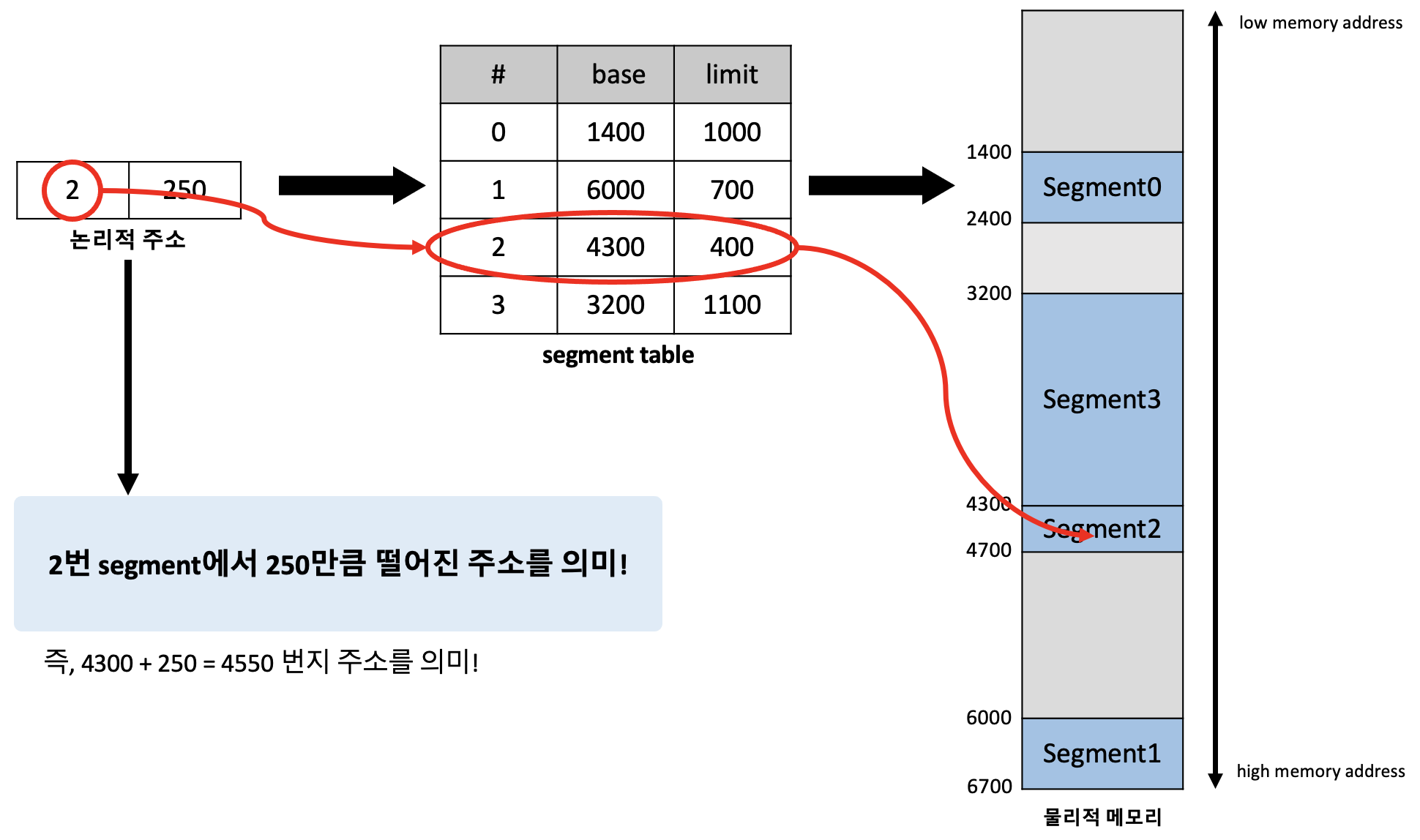 segment는 그 크기가 균일하지 않기 때문에 논리적 주소가 <segment 번호, offset>으로 표현됩니다.
이 때 offset 값이 table의 limit 값보다 크면, 해당 segment를 넘어가므로 segmentation fault 오류가 발생합니다.
