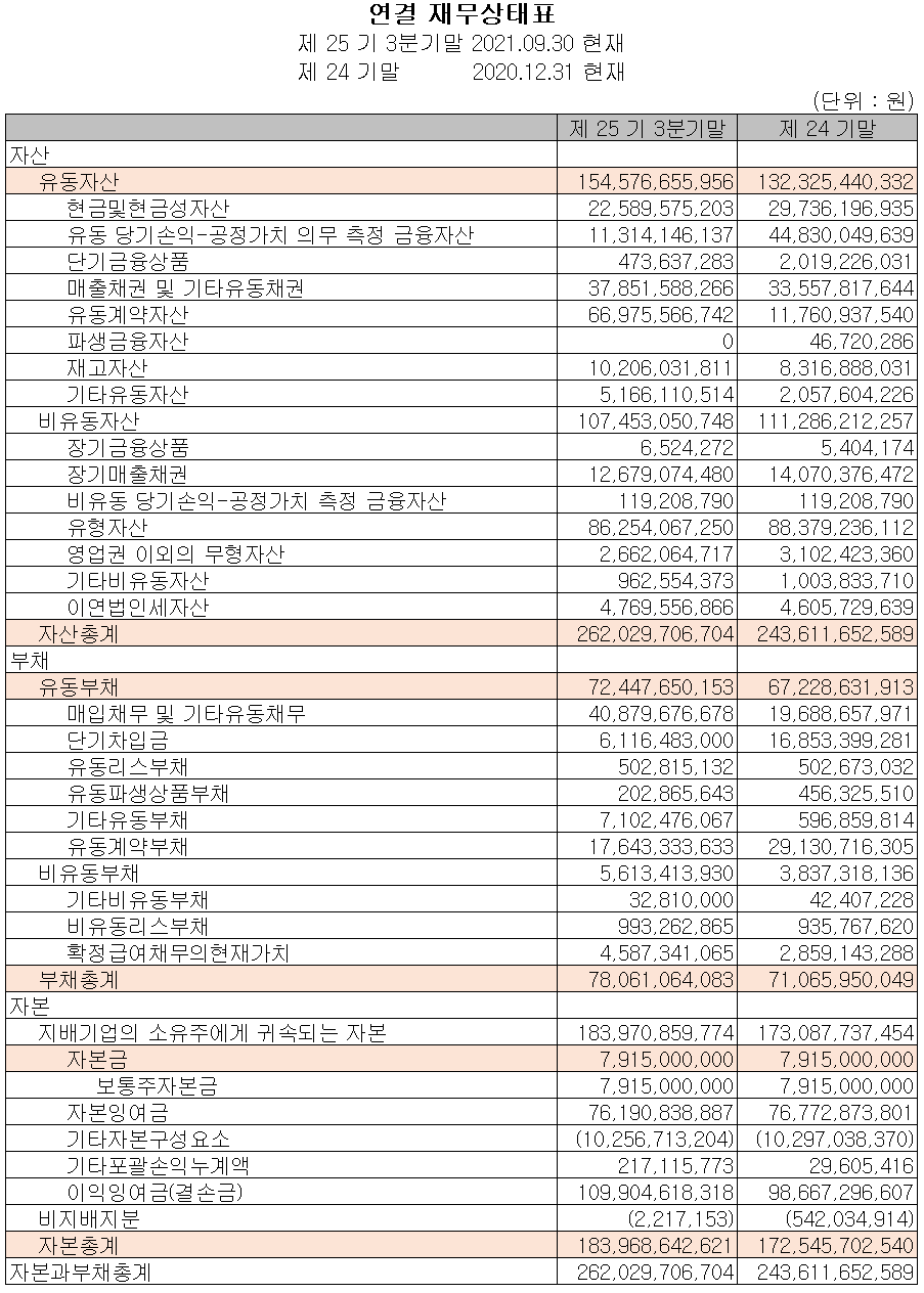 (주)에스티아이 재무상태표