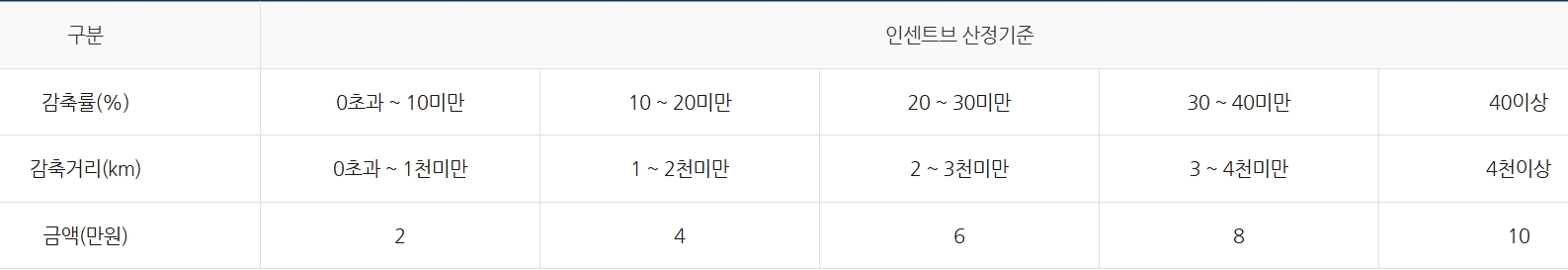 자동차 에너지 감축률에 따른 인센티브