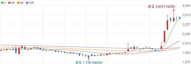 방산-관련주-한일단조-주가