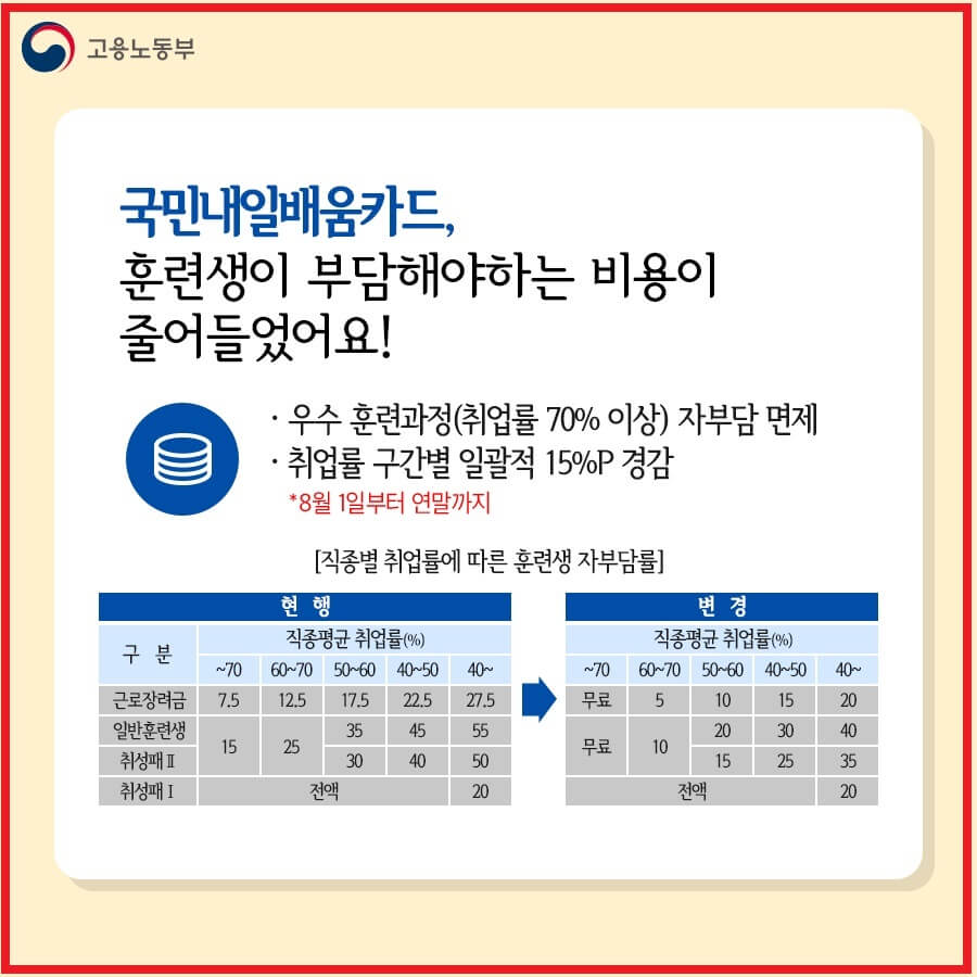 고용노동부, 한국고용정보원, 직업훈련포털, 국민내일배움카드