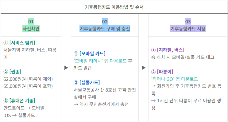 기후동행카드 신청