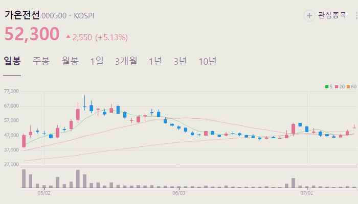 전선 관련주 대장주 테마주 수혜주 TOP5 : 구리