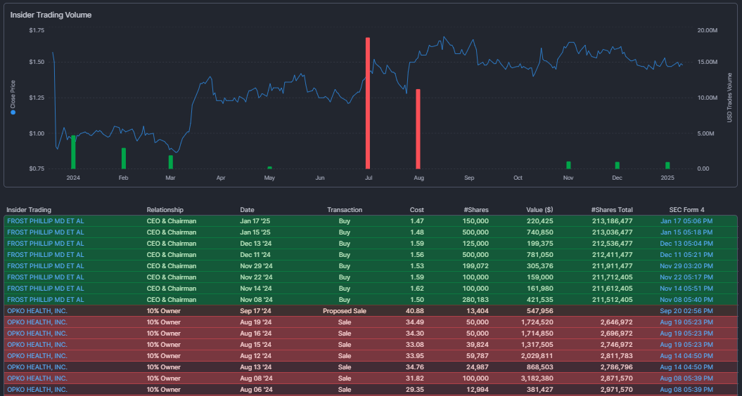 내부자가 매수한 기업 [OPK:Opko Health Inc]