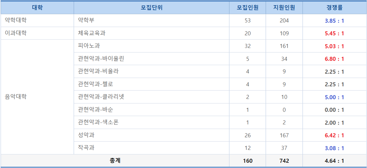 숙명여대-2024-정시나군-경쟁률