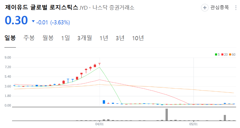 제이유드 글로벌 로지스틱스 주가 차트