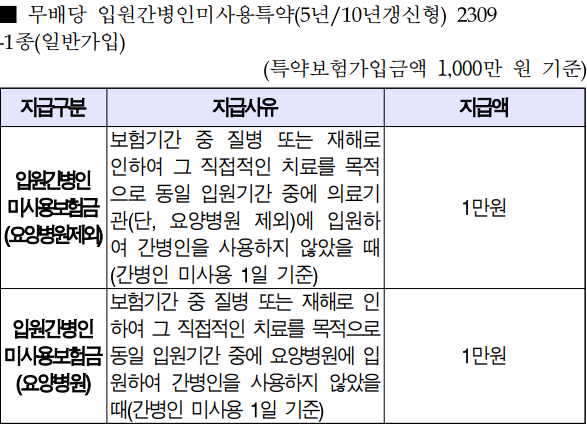 우체국 간병비 추천 보험료 헤택