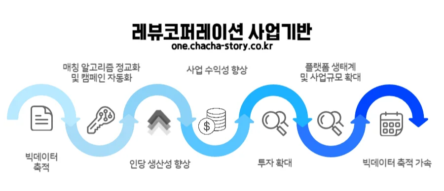 레뷰코퍼레이션-사업-기반