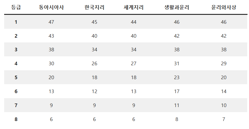 2026 수능 성적 발표! 나의 표준점수, 백분위, 등급 지금 즉시 확인하세요