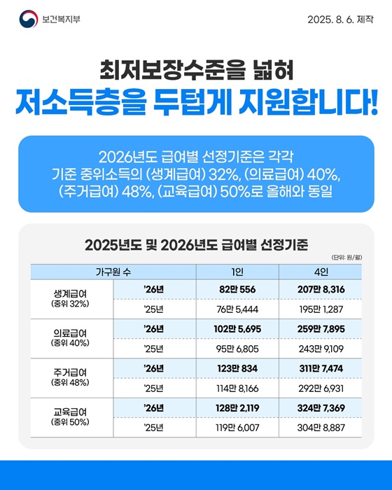 2026년 중위소득, 역대 최대 인상 / 달라진 복지 기준 한눈에 정리