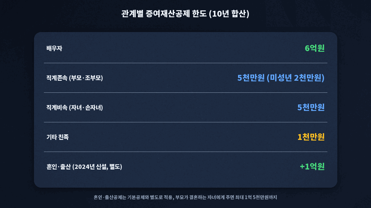관계별 증여재산공제 한도 배우자 6억 직계존속 5천만원