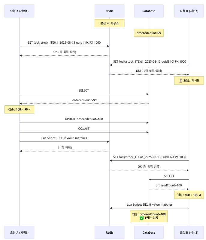 Redis 분산 락의 동시성 제어
