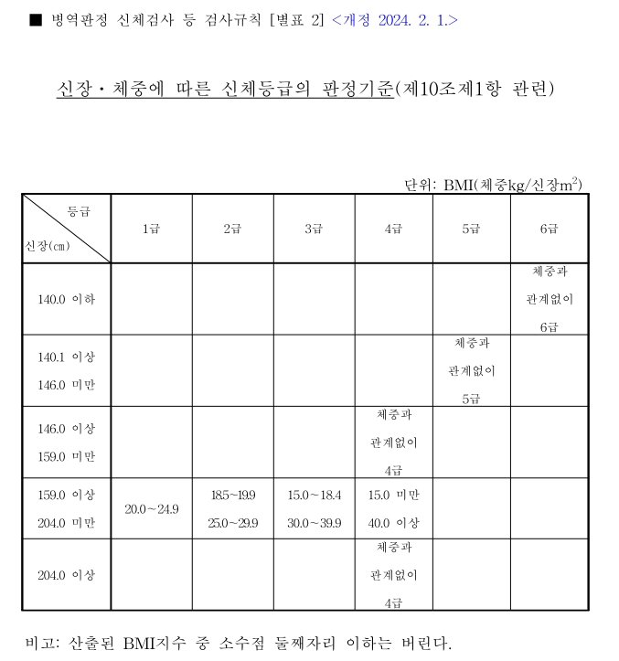 병무청-BMI-등급표