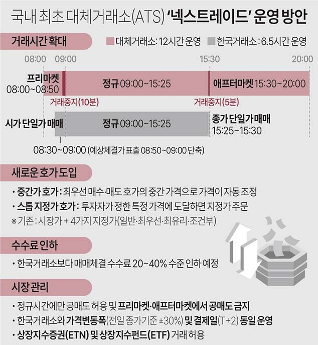 넥스트레이드에서 무엇을 할 수 있을까?