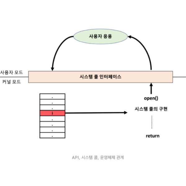 API, 시스템콜, 운영체제 관계