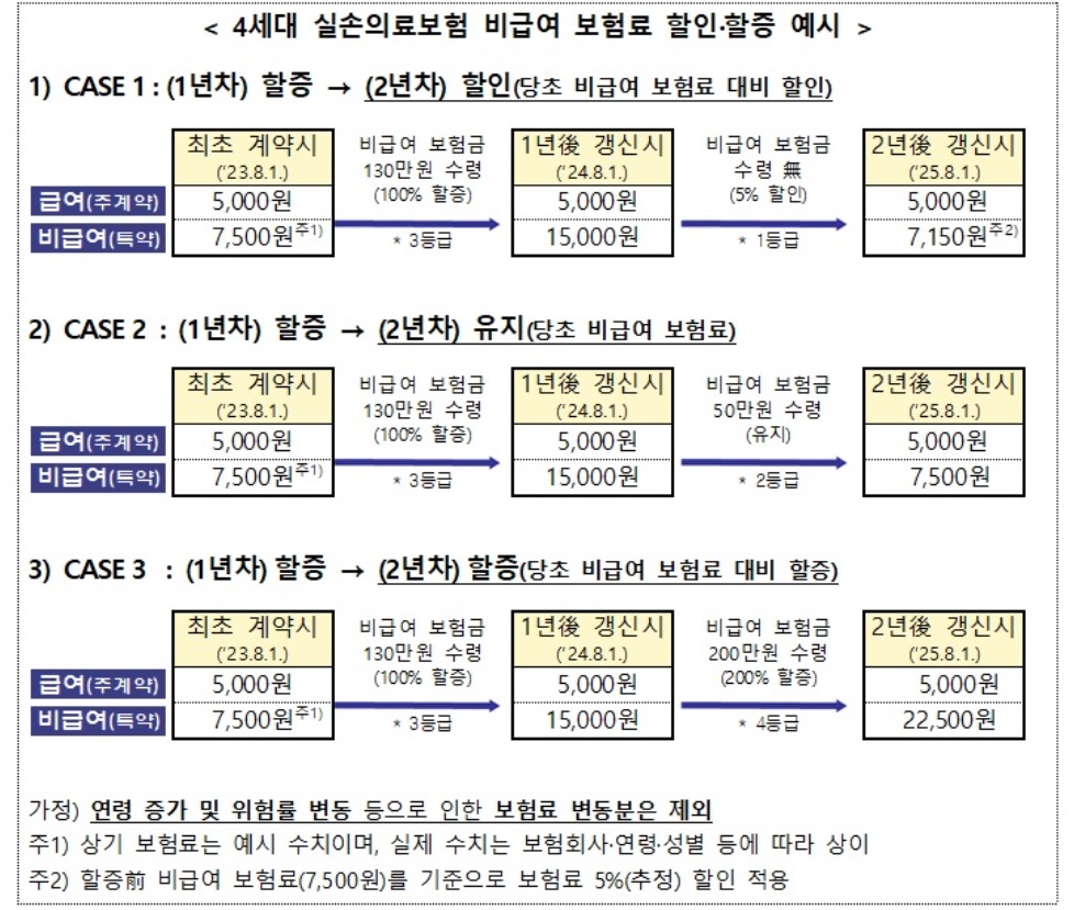 비급여보험료차등적용