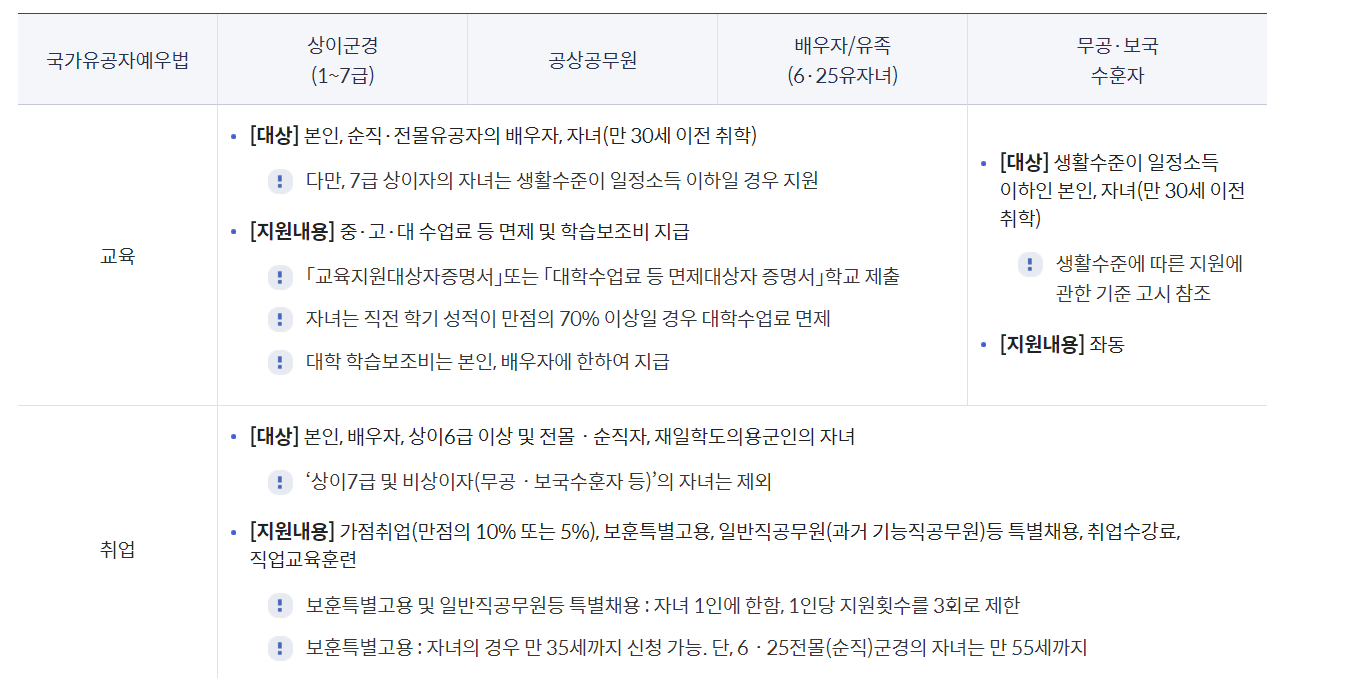 국가유공자 자녀 혜택