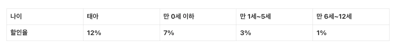 흥국화재 자녀할인 특약 나이별 할인율