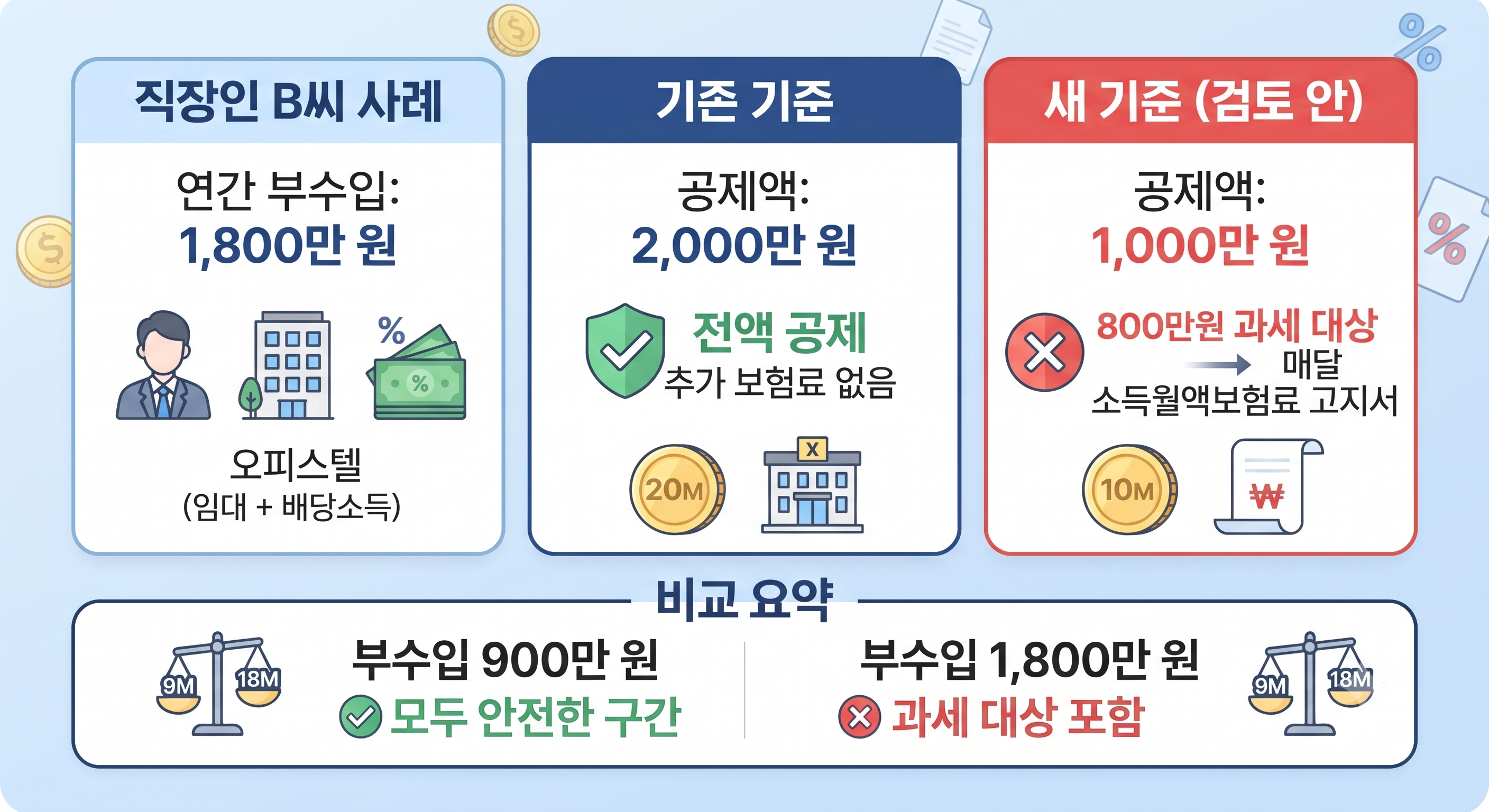 모의 소득 계산