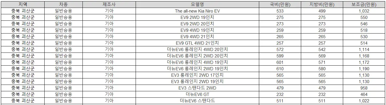 2025년 충북 괴산군 전기차 보조금