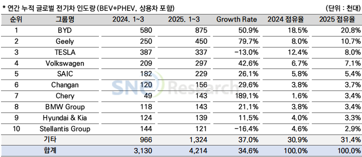 전기차 인도량