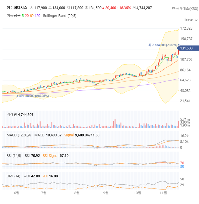 이수페타시스 일봉 차트 자세히