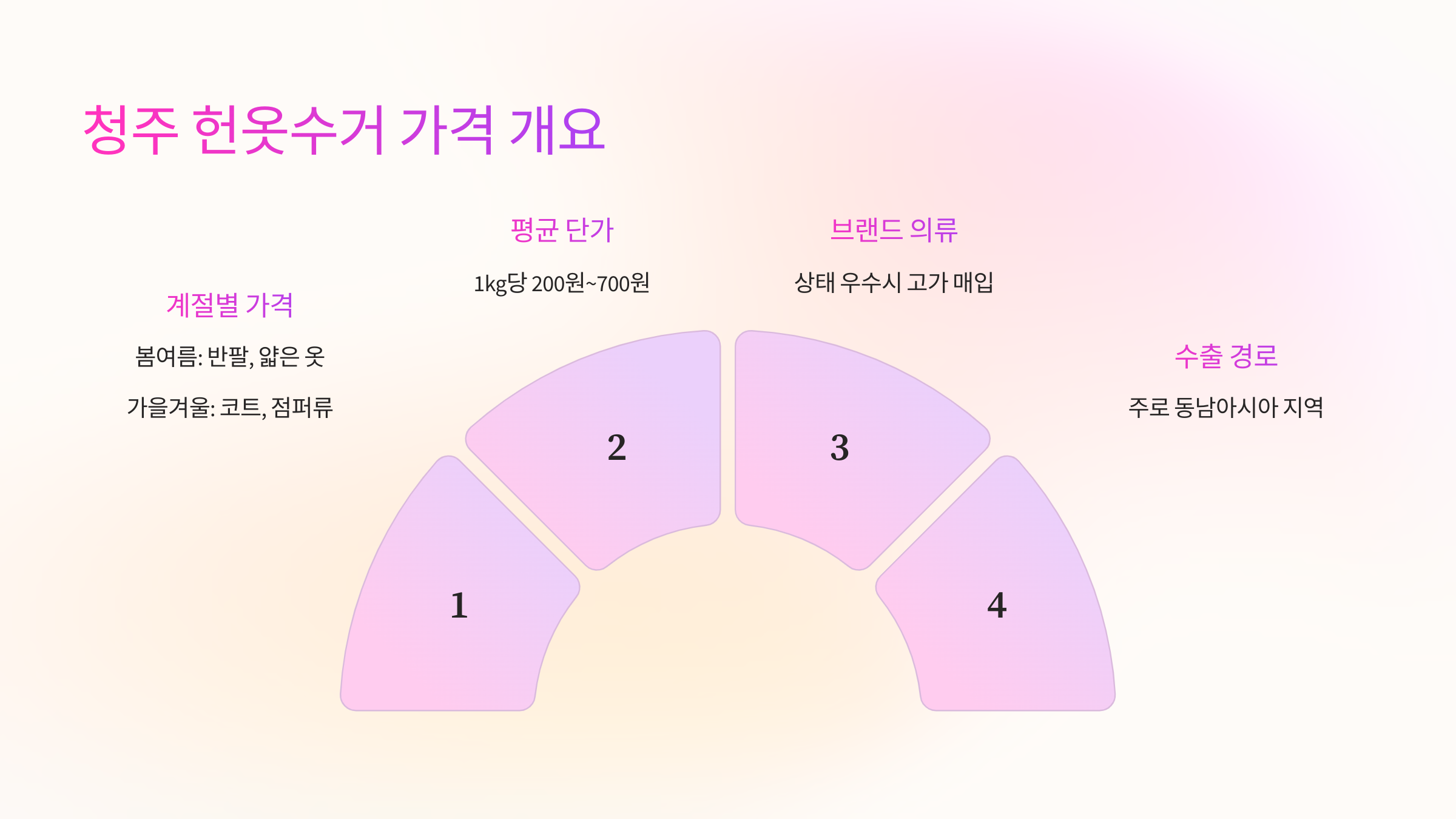 💰 청주 헌옷수거 가격 개요