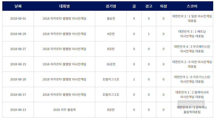 손흥민 남자 U-23 대표팀 골 득점 기록
