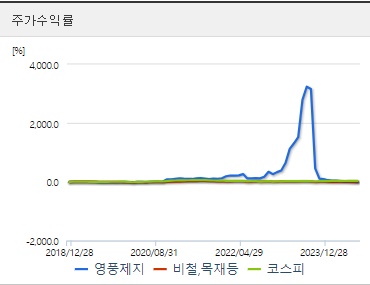 영풍제지 주가수익률
