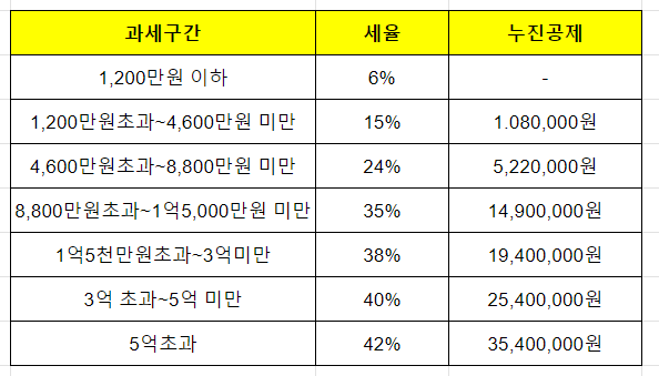 과세구간과 세율