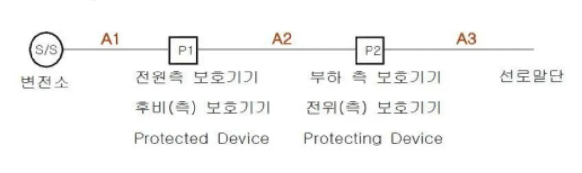 배전선로-보호구간