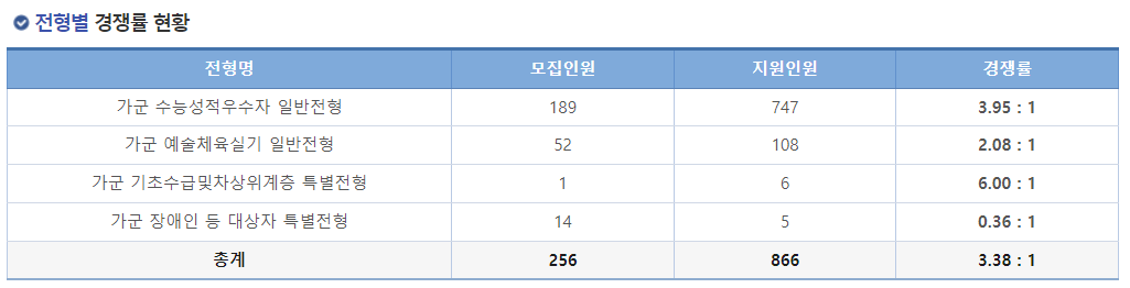 2023학년도 한국교원대학교 정시 전형별 경쟁률 현황