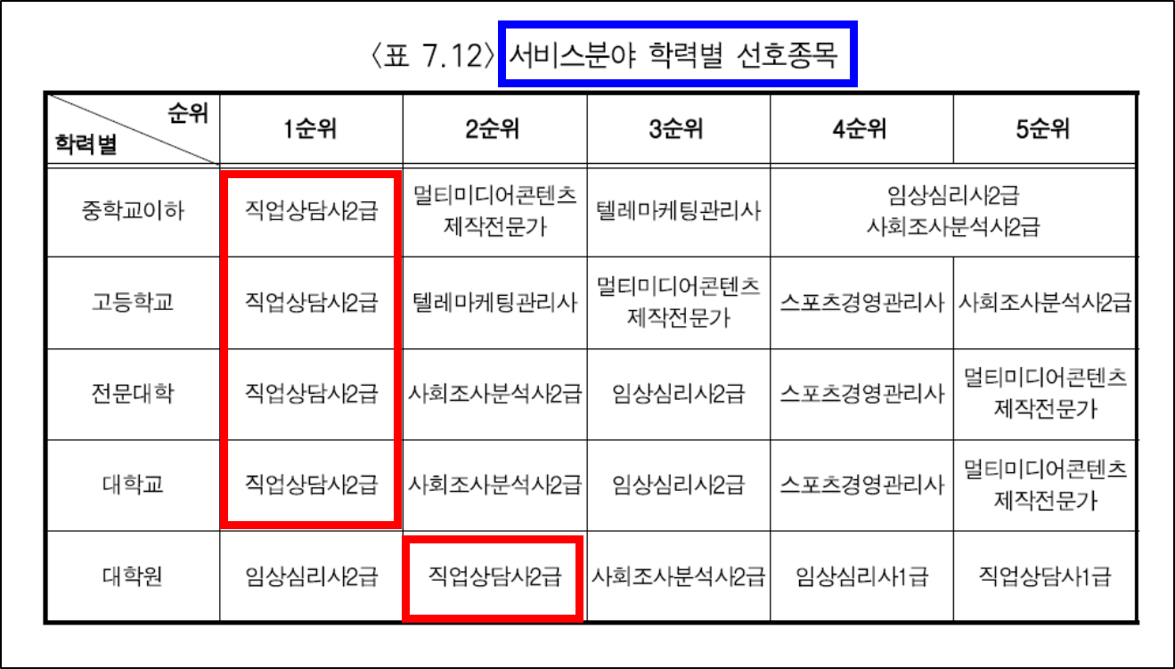 국가기술자격증 학력별 선호종목
