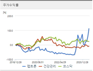 펩트론 주가 수익지표