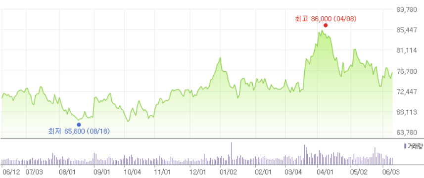 삼성전자 선형 차트