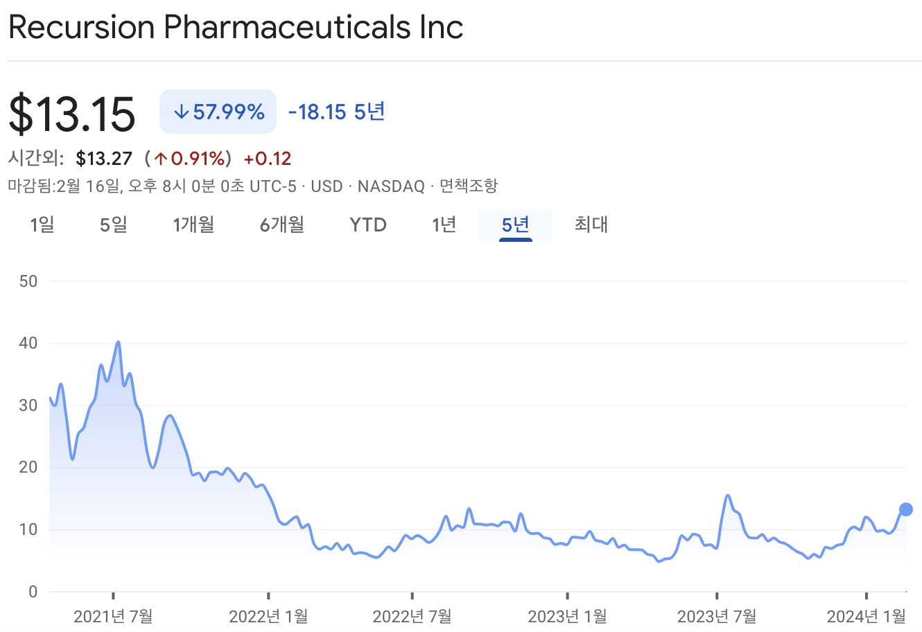 리커젼 파마슈티컬스 주가