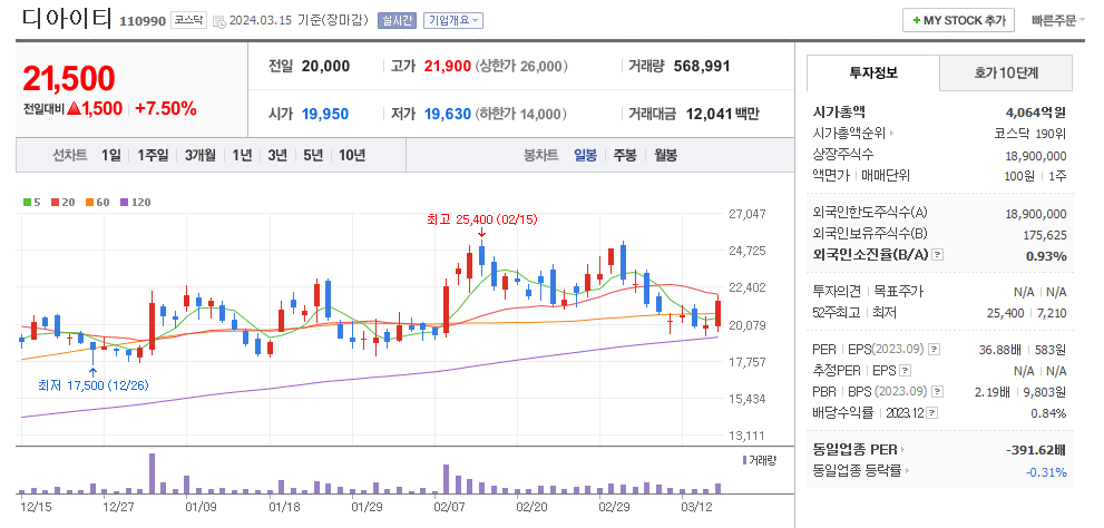 디아이티 일봉차트