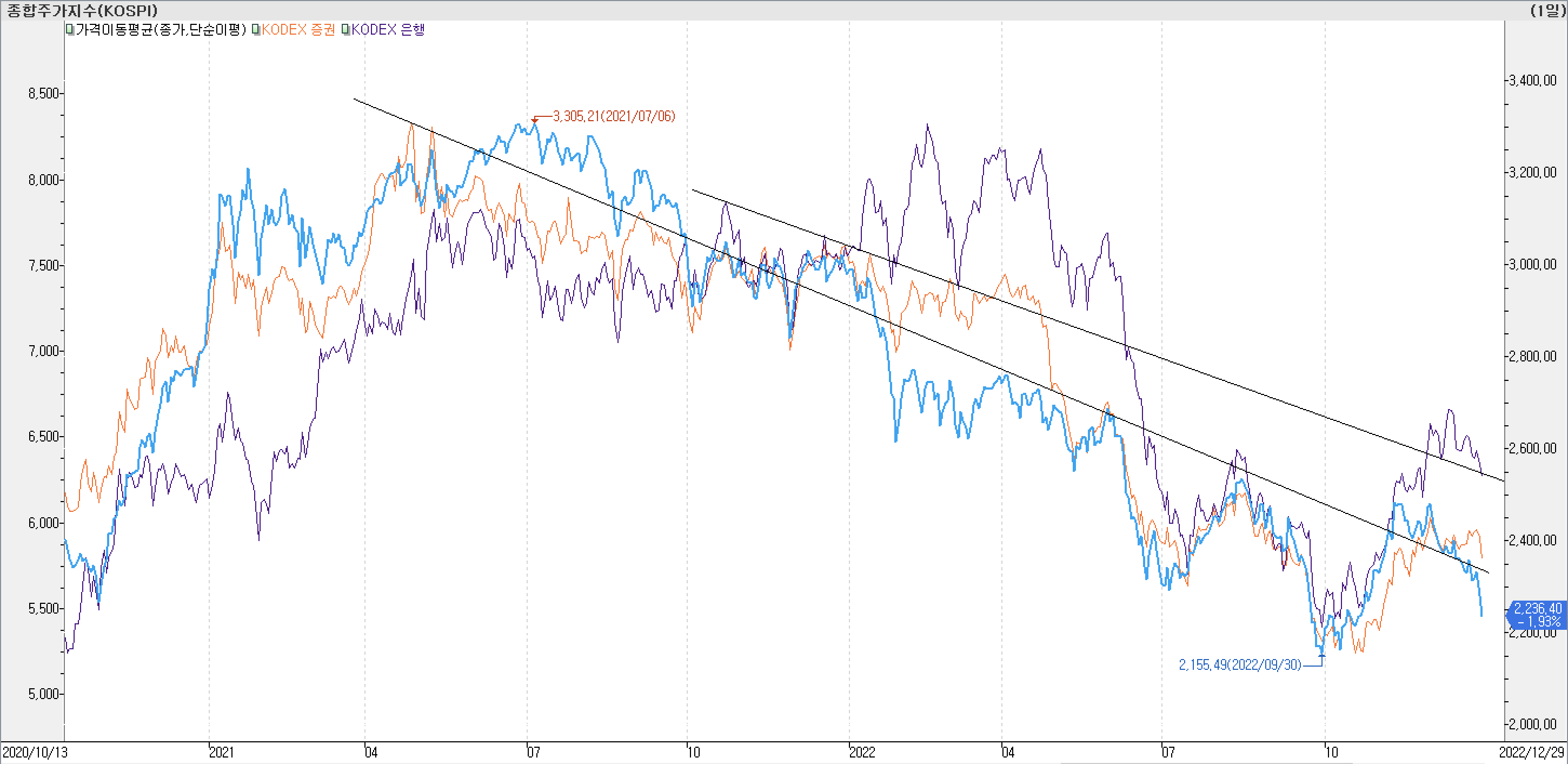[2. 종합주가지수 vs. KODEX 은행&#44; KODEX 증권]