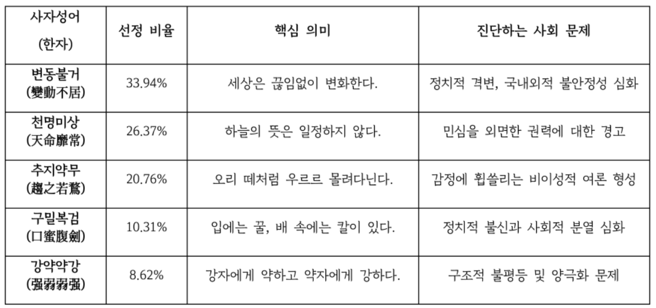 2025 교수 선정 사자성어